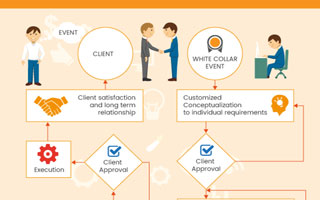 White Collar Events Flow Chart